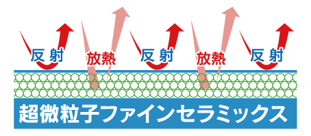 超微粒子ファインセラミックス